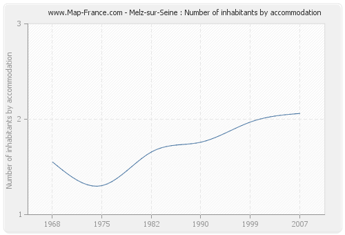 Melz-sur-Seine : Number of inhabitants by accommodation