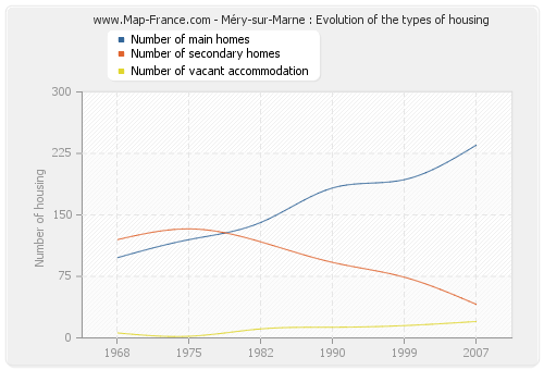 Méry-sur-Marne : Evolution of the types of housing