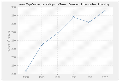 Méry-sur-Marne : Evolution of the number of housing