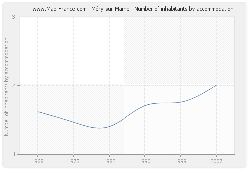 Méry-sur-Marne : Number of inhabitants by accommodation