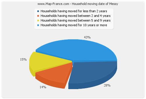 Household moving date of Messy