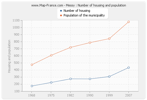 Messy : Number of housing and population