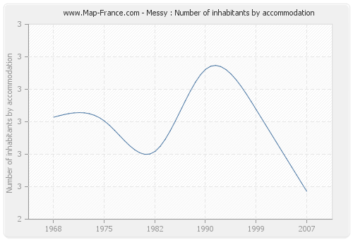 Messy : Number of inhabitants by accommodation