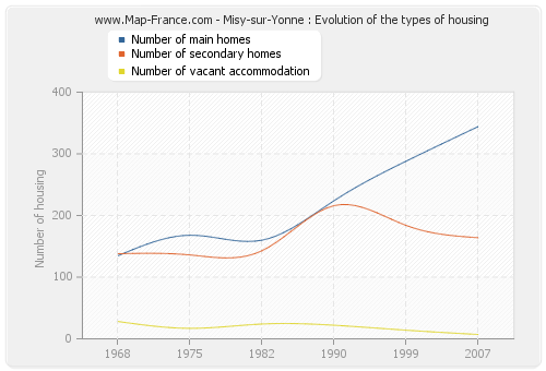 Misy-sur-Yonne : Evolution of the types of housing