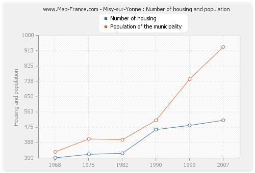 Misy-sur-Yonne : Number of housing and population