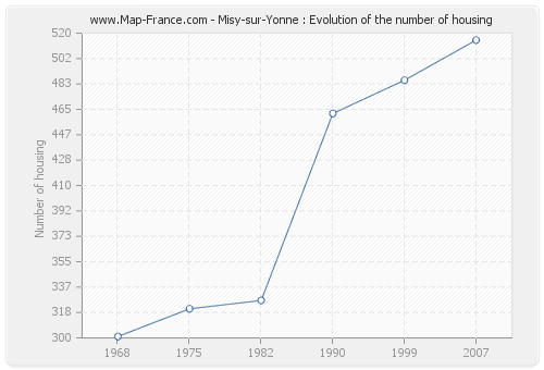 Misy-sur-Yonne : Evolution of the number of housing