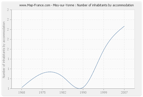 Misy-sur-Yonne : Number of inhabitants by accommodation