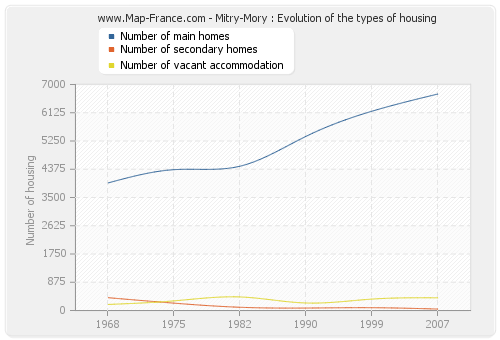 Mitry-Mory : Evolution of the types of housing