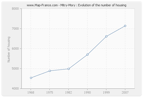 Mitry-Mory : Evolution of the number of housing