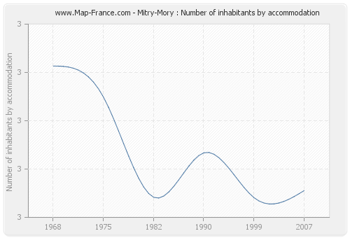 Mitry-Mory : Number of inhabitants by accommodation