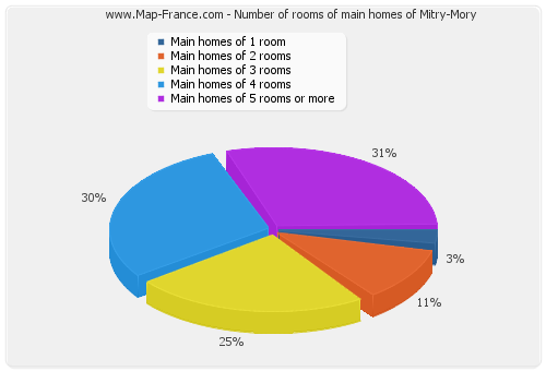 Number of rooms of main homes of Mitry-Mory