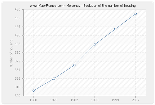 Moisenay : Evolution of the number of housing