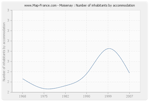 Moisenay : Number of inhabitants by accommodation