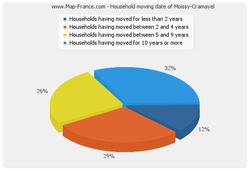 Household moving date of Moissy-Cramayel