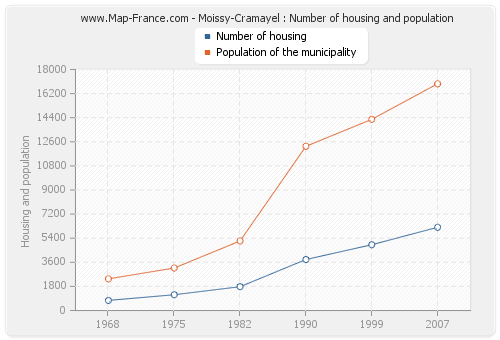 Moissy-Cramayel : Number of housing and population