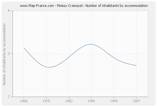 Moissy-Cramayel : Number of inhabitants by accommodation