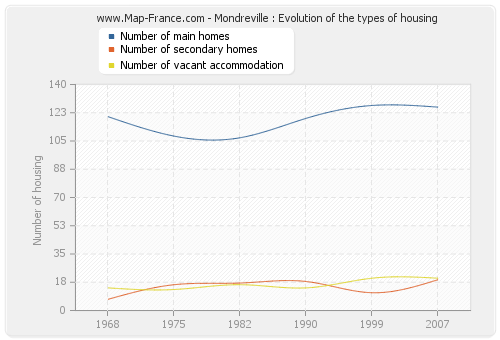 Mondreville : Evolution of the types of housing