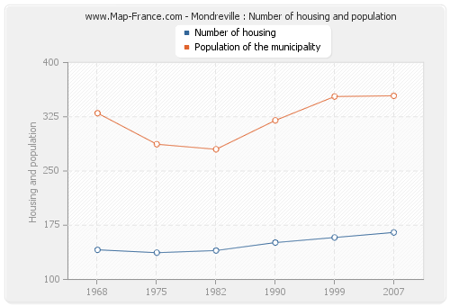 Mondreville : Number of housing and population