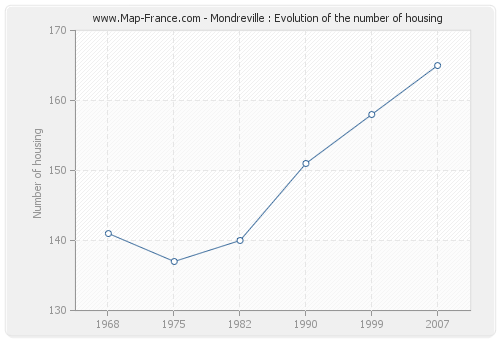 Mondreville : Evolution of the number of housing