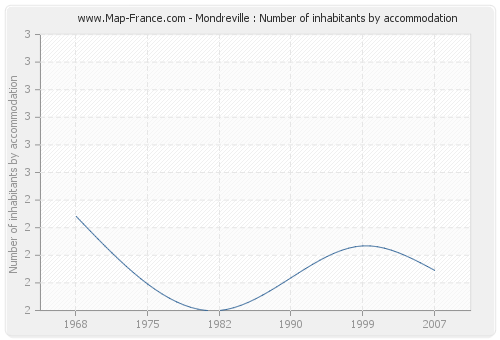 Mondreville : Number of inhabitants by accommodation
