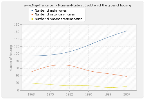 Mons-en-Montois : Evolution of the types of housing