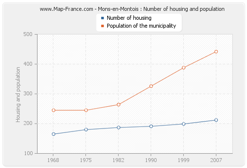 Mons-en-Montois : Number of housing and population