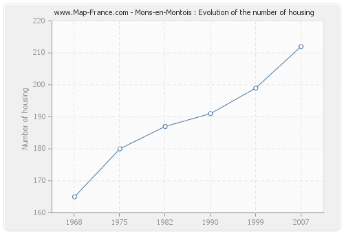 Mons-en-Montois : Evolution of the number of housing