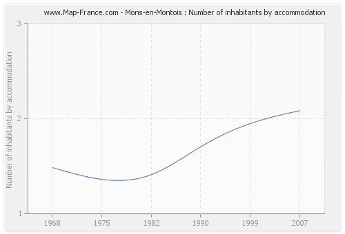 Mons-en-Montois : Number of inhabitants by accommodation