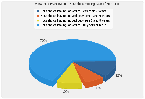 Household moving date of Montarlot