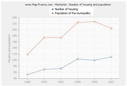 Montarlot : Number of housing and population