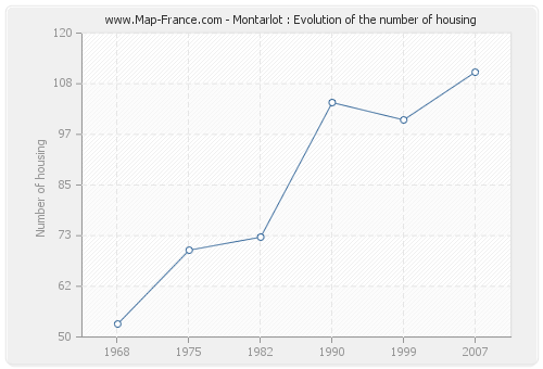 Montarlot : Evolution of the number of housing