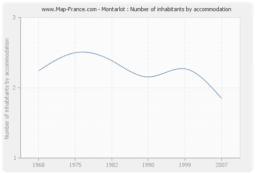 Montarlot : Number of inhabitants by accommodation