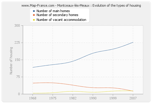 Montceaux-lès-Meaux : Evolution of the types of housing