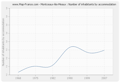 Montceaux-lès-Meaux : Number of inhabitants by accommodation