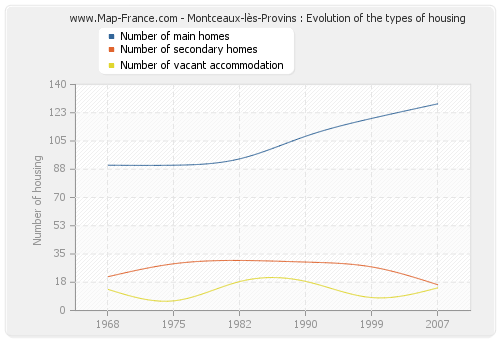 Montceaux-lès-Provins : Evolution of the types of housing