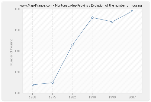 Montceaux-lès-Provins : Evolution of the number of housing