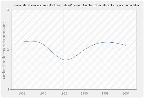 Montceaux-lès-Provins : Number of inhabitants by accommodation