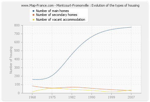 Montcourt-Fromonville : Evolution of the types of housing