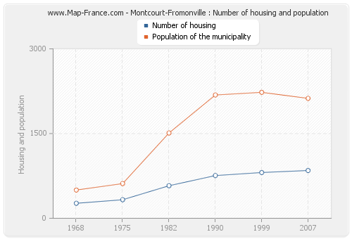 Montcourt-Fromonville : Number of housing and population