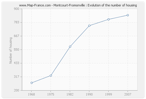 Montcourt-Fromonville : Evolution of the number of housing