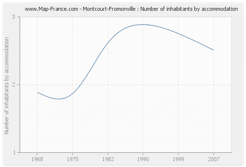 Montcourt-Fromonville : Number of inhabitants by accommodation