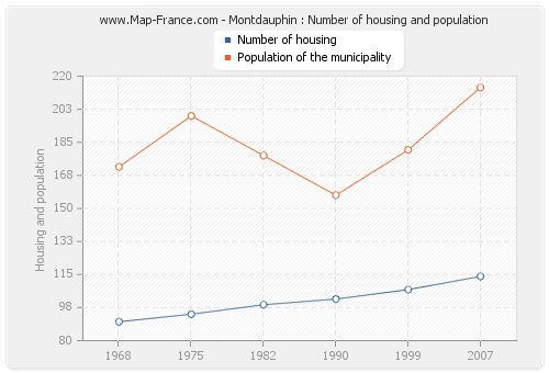 Montdauphin : Number of housing and population