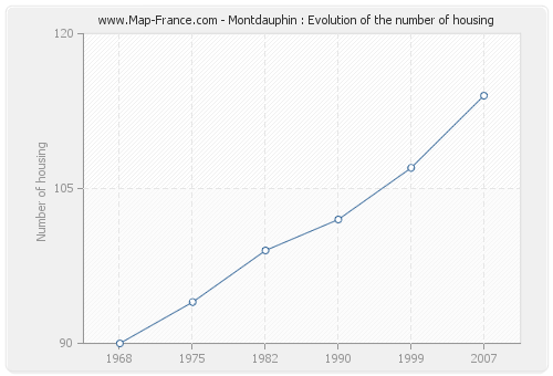Montdauphin : Evolution of the number of housing
