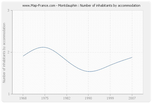 Montdauphin : Number of inhabitants by accommodation