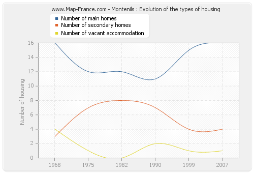 Montenils : Evolution of the types of housing