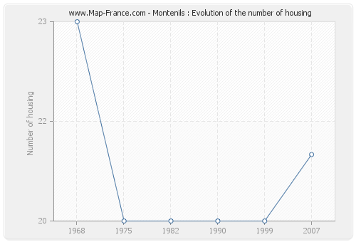 Montenils : Evolution of the number of housing