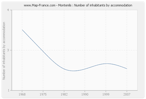 Montenils : Number of inhabitants by accommodation