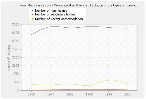 Montereau-Fault-Yonne : Evolution of the types of housing