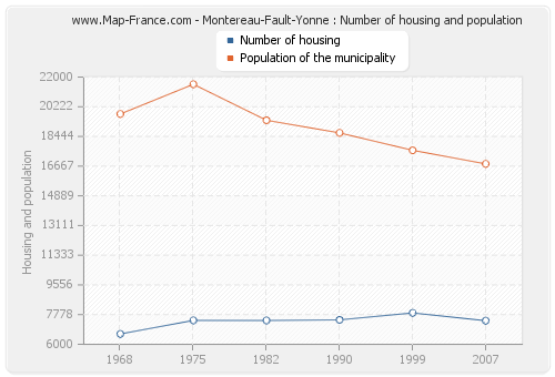 Montereau-Fault-Yonne : Number of housing and population