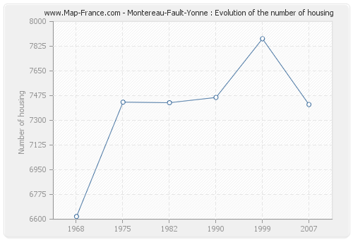 Montereau-Fault-Yonne : Evolution of the number of housing